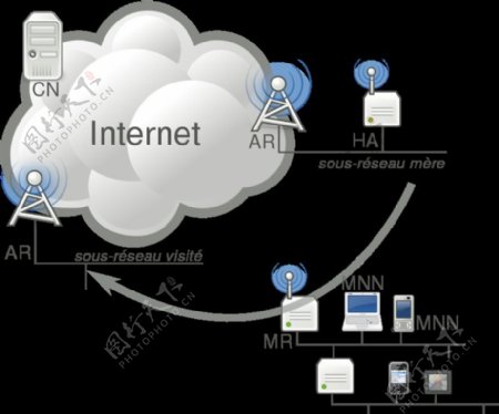 网络移动性NEMO的基本支持协议图