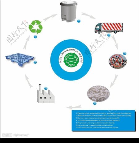 塑料回收车垃圾处理废物利用垃圾桶厂房环保循环图片