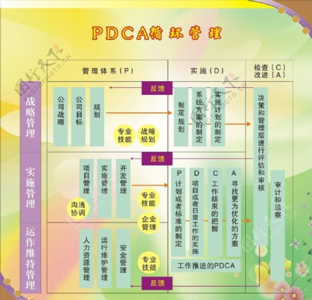 PDCA循环管理图片