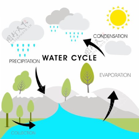 水循环的自然背景