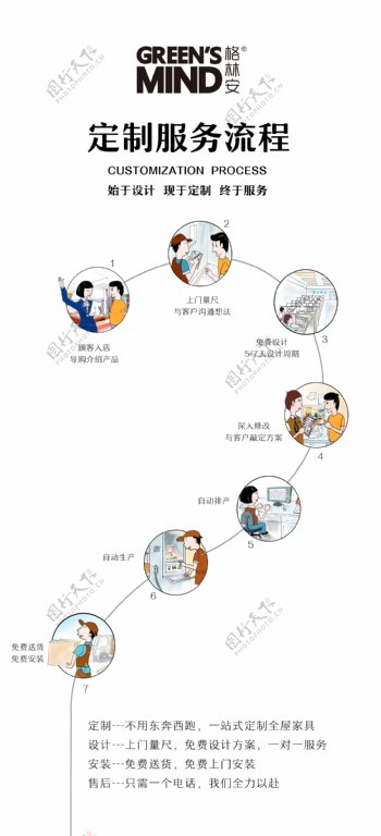 家具定制流程图