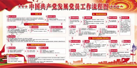 中国风发展党员流程图展板海报