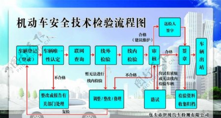 机动车安全技术检验流程图