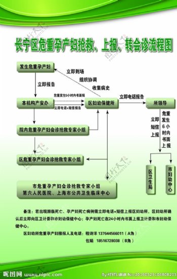 危重孕妇抢救上报转会诊流程图