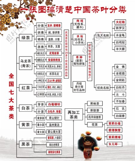 一张图看清中国茶叶分类