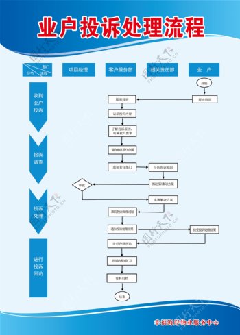 业户投诉处理流程